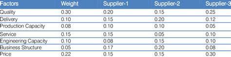 supplier selection  weighted point method  table