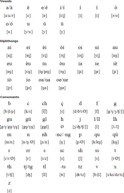 (use a headset mic for best. Aranese language, alphabet and pronunciation