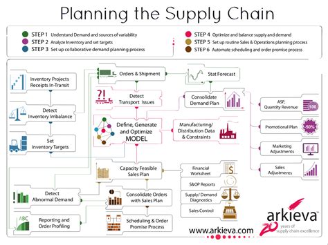 Planning The Supply Chain Arkieva Infographic Supply Chain Infographic Supply Chain