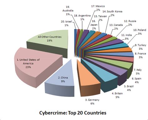 Top 20 Countries With Highest Rate Of Cybercrime Citizen Crime Stoppers