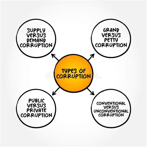Types Of Corruption Mind Map Text Concept For Presentations And