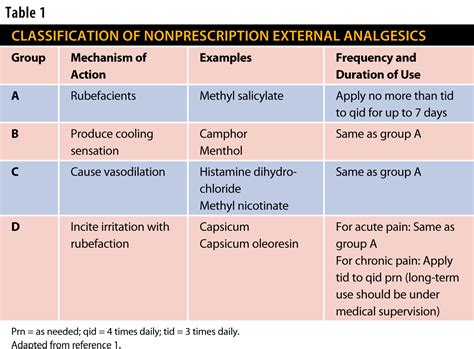 Analgesics; Anodynes; Antinociceptive Agents