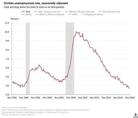 Current us unemployment rate chart. November Unemployment Rate Unchanged at Lowest Level in ...