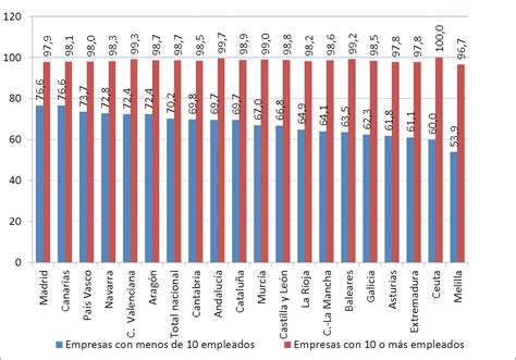 La Brecha Digital En Las Empresas Españolas Agenda Pública