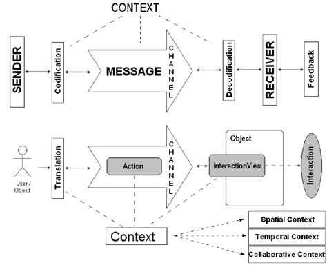 The Process Of Human Communication And Its Correspondence To The Model