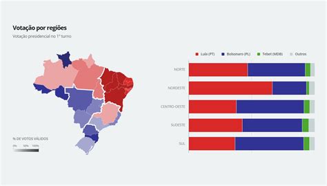 Veja O Resultado Das Eleições 2022 Por Estados E Regiões Eleições