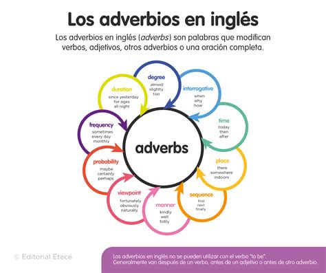 Ejemplos De Adverbios En Ingl S