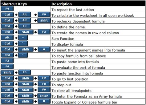 See our main shortcut page if you're looking for other shortcut keys used in other programs. 250 Excel Keyboard Shortcuts