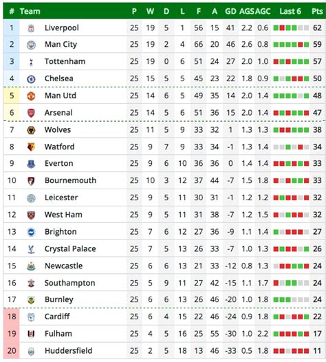 epl league table 2022 to 2024 collie madella