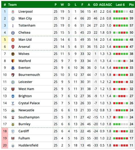 This statistics show the form table of the premier league between match day 31 and match day 36 in the season 20/21. 8 Images Epl Latest Log Table Standings And View - Alqu Blog
