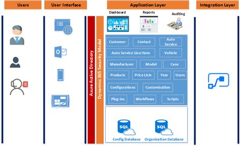 Solution Architecture Implementing Microsoft Dynamics 365 Customer