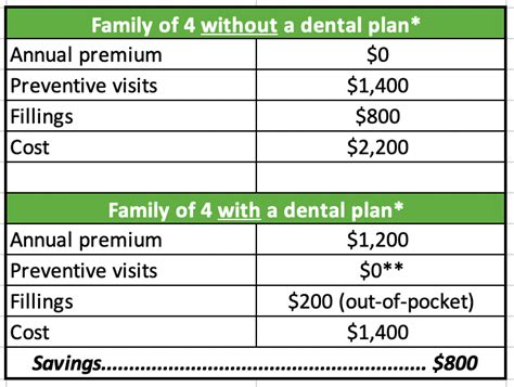 Many people go to the er because they know they'll have to be treated, even without insurance. Why Dental Insurance?