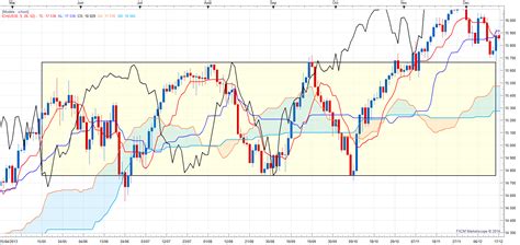 Quest Ce Que Le Nuage Ichimoku Kumo Ichimoku Cloud