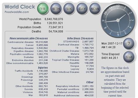 Poodwaddle World Clock of Global Health Stats | Medgadget