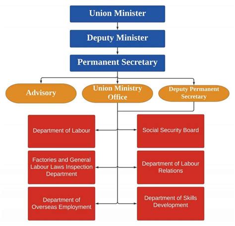 About Ministry Ministry Of Labour