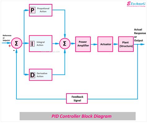 Pid Controller Block Diagram Working Principle Example Use Etechnog