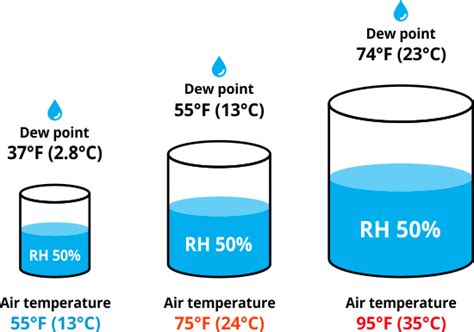 Dew Point And Rh Explained