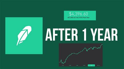 Stock trading apps are breaking once again as markets open. Robinhood After 1 Year! Robinhood Investing App Progress ...