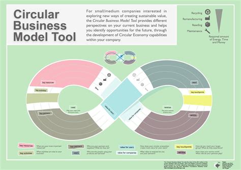 Circular Business Model Tool Business Model Canvas Business Model