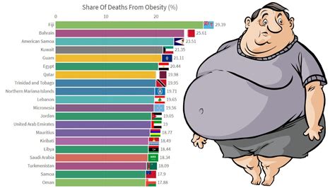top 20 countries by most deaths from obesity obesity death rate youtube