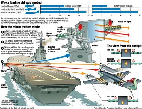 Pin By Dave Eden On Military Infographic Aircraft Carrier Navy