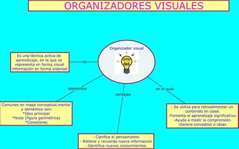 Organizador Visual Organizadores Visuales