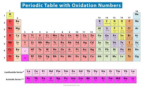 Periodic Table With Oxidation Numbers And Names Elcho Table The Best