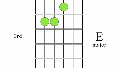 e major guitar chord chart