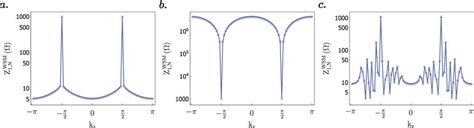 Impedance Spectra For Various Weyl Phases At Resonant Frequency Between