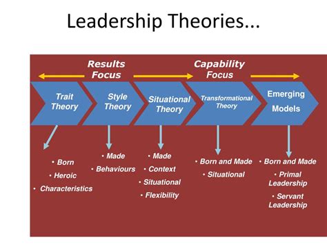 Management Leadership Theory Model Management And Leadership