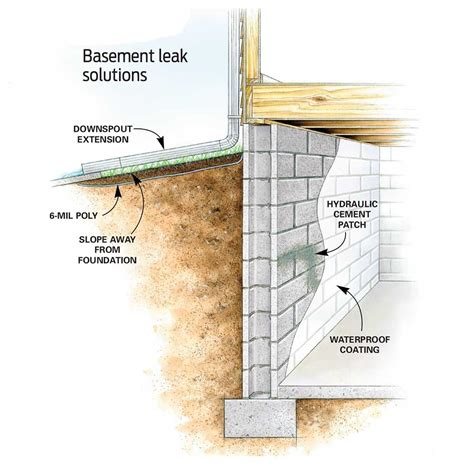 Since the traditional way to fix basement leaks involves digging up around the foundation or some part of it, many homeowners seek out interior fortunately, regardless of the type of foundation that you have, it is possible to fix a basement leak from the inside of your home; Learn How to Stop Basement Leaks and Dry a Wet Basement ...