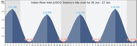 Indian River Inlet Uscg Stations Tide Charts Tides For Fishing