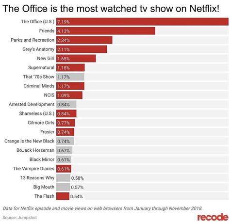 Most Watched Netflix Shows Of 2018 Rdundermifflin