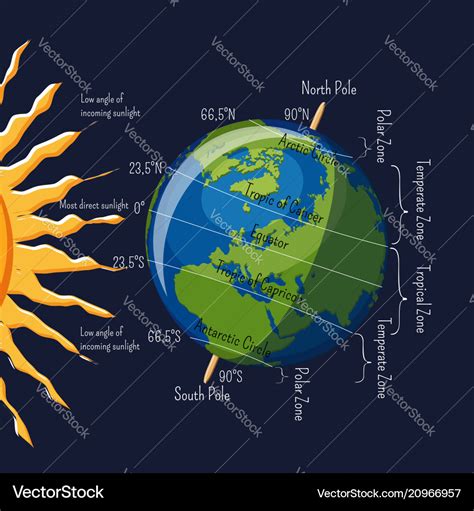 Planet Earth Climate Zones Depending On Angle Vector Image