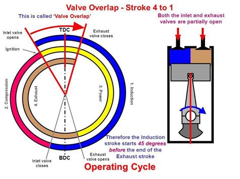 Valve Timing Diagram Of 2 Stroke Engine Wiring Schematic Diagram