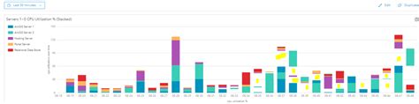 Arcgis Monitor 2023 Stacked Bar Chart Esri Community