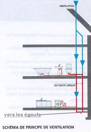 Toute installation doit avoir au moins un ventilation primaire en sortie de toiture c'est une obligation. Fiche pratique Schéma de ventilation primaire (Page 1) - Réseaux d'évacuations et ventillation ...