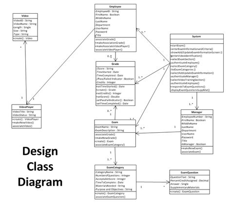 Design Class Diagram Vs Domain Model Diagram Media