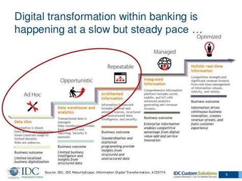Success Factors For Digital Transformation In Banking