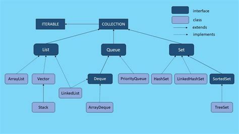 Java Collections Tutorial Complete Guide With Example