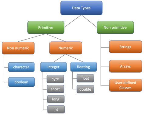 Java Datatypes Primitive Non Primitive Qavalidation