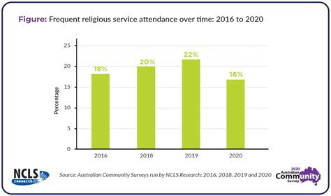 Australian Religious Service Church Attendance Over Time Ncls Research