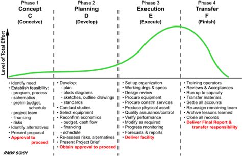 Five Phases Of The Program Life Cycle Developerser