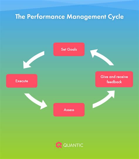 Build An Effective Performance Management Process In 5 Steps The