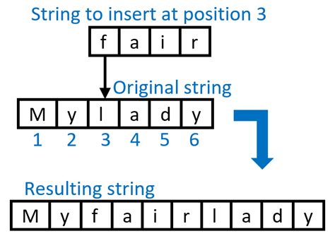 Inserting A Substring Into A Sas String Sas Users