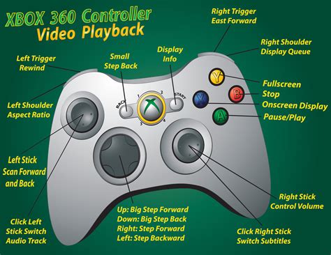 Xbox Controller Guide By Briana Nelson At