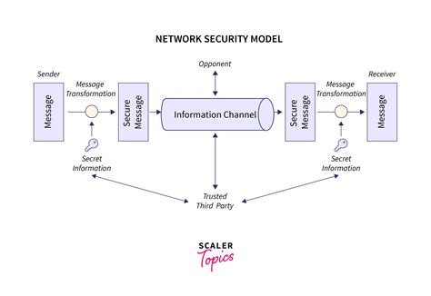 Cryptography And Network Security Scaler Topics