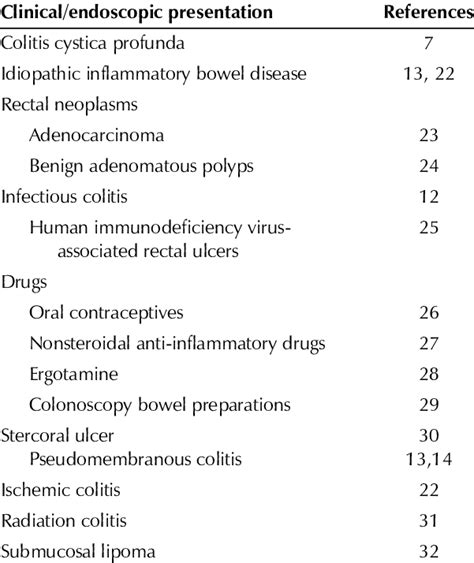 Differential Diagnosis Of Solitary Rectal Ulcer Syndrome Download Table