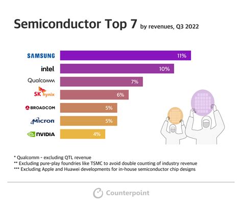 Infographic Semiconductors Foundry Share And Smartphone Ap Share