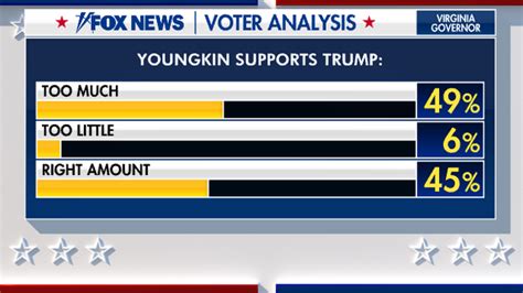 Fox News Voter Analysis 49 Says Youngkin Supports Trump Too Much